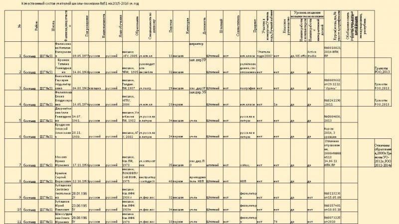 Преподаватели